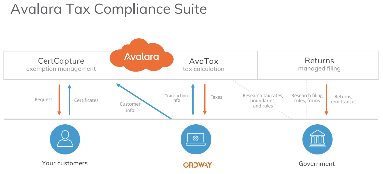 Avalara Basics Ordway Support Portal